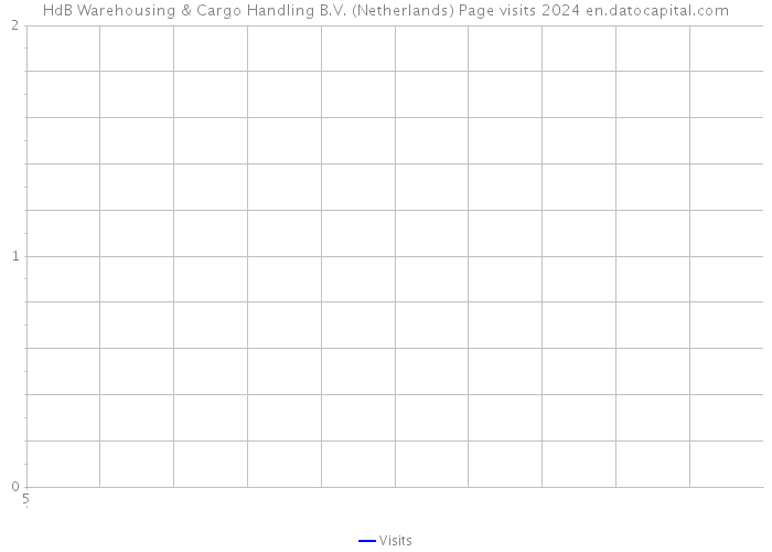 HdB Warehousing & Cargo Handling B.V. (Netherlands) Page visits 2024 