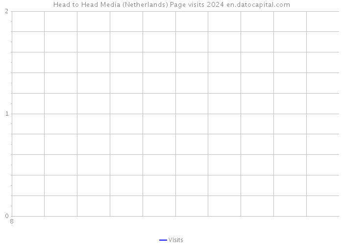Head to Head Media (Netherlands) Page visits 2024 