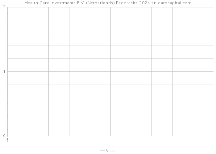 Health Care Investments B.V. (Netherlands) Page visits 2024 