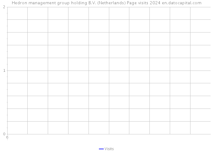 Hedron management group holding B.V. (Netherlands) Page visits 2024 