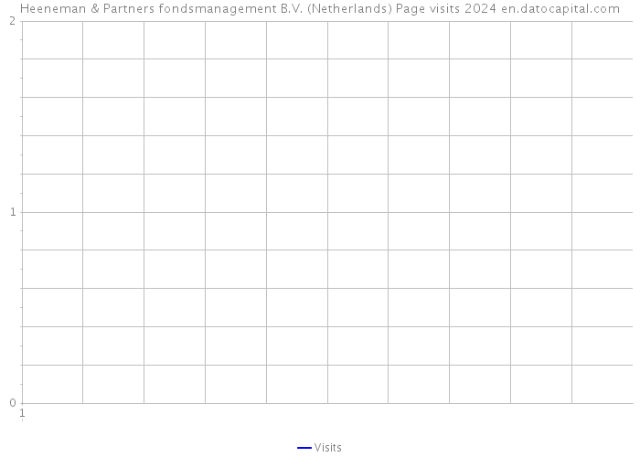 Heeneman & Partners fondsmanagement B.V. (Netherlands) Page visits 2024 