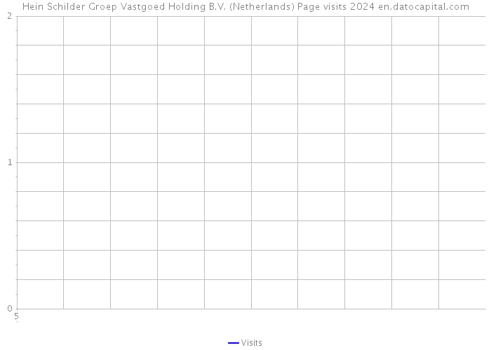 Hein Schilder Groep Vastgoed Holding B.V. (Netherlands) Page visits 2024 