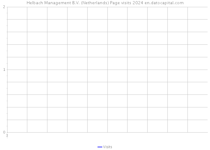 Helbach Management B.V. (Netherlands) Page visits 2024 