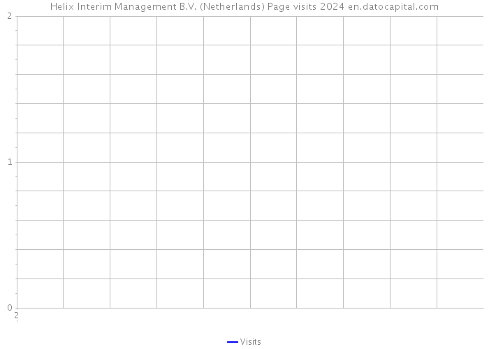 Helix Interim Management B.V. (Netherlands) Page visits 2024 
