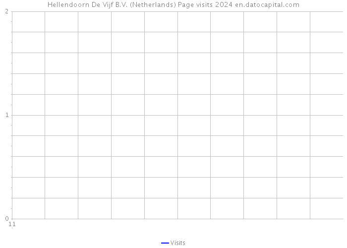 Hellendoorn De Vijf B.V. (Netherlands) Page visits 2024 