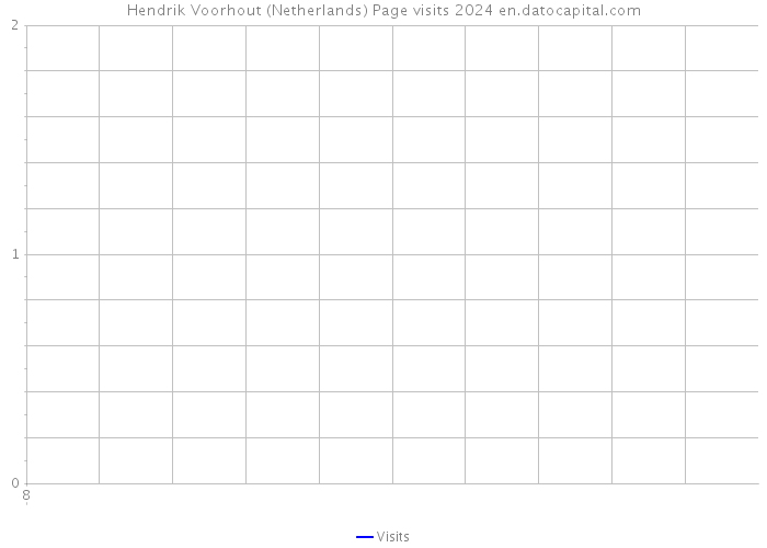 Hendrik Voorhout (Netherlands) Page visits 2024 