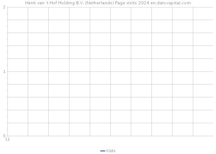 Henk van 't Hof Holding B.V. (Netherlands) Page visits 2024 