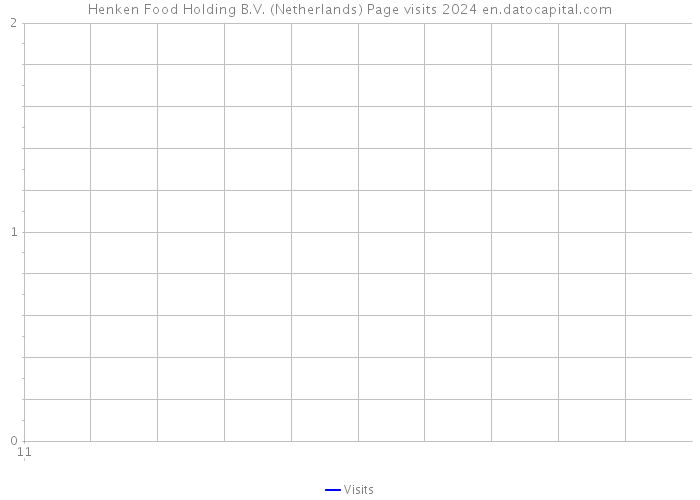 Henken Food Holding B.V. (Netherlands) Page visits 2024 