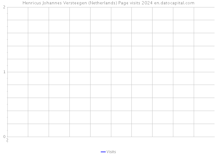 Henricus Johannes Versteegen (Netherlands) Page visits 2024 