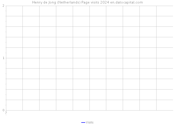 Henry de Jong (Netherlands) Page visits 2024 