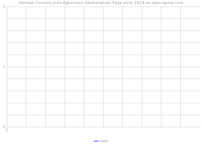 Herman Cornelis John Egbertzen (Netherlands) Page visits 2024 