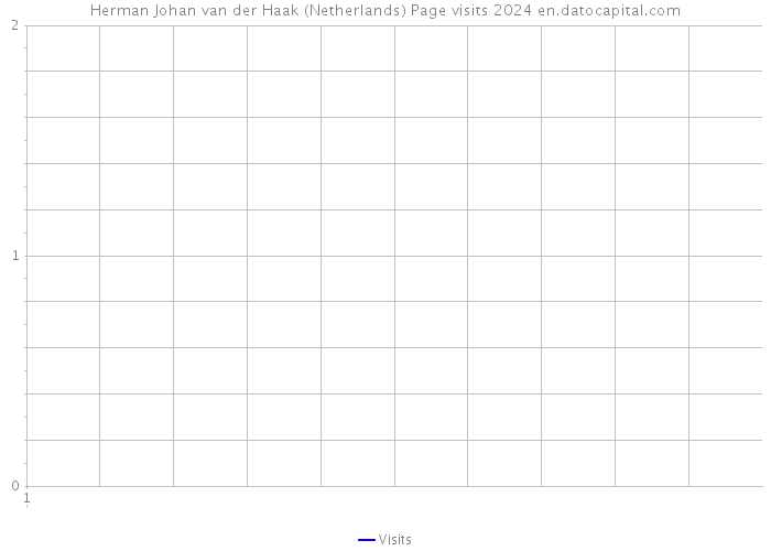 Herman Johan van der Haak (Netherlands) Page visits 2024 