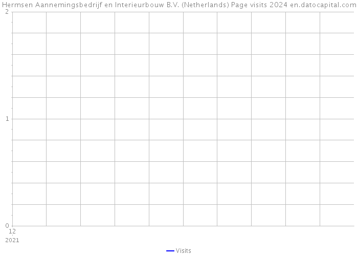Hermsen Aannemingsbedrijf en Interieurbouw B.V. (Netherlands) Page visits 2024 