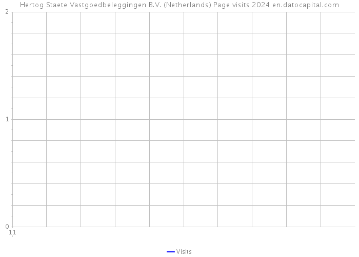 Hertog Staete Vastgoedbeleggingen B.V. (Netherlands) Page visits 2024 