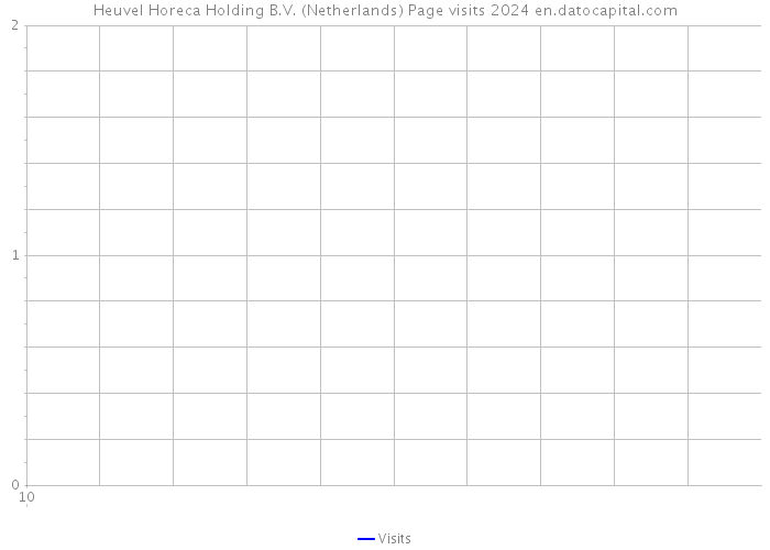 Heuvel Horeca Holding B.V. (Netherlands) Page visits 2024 