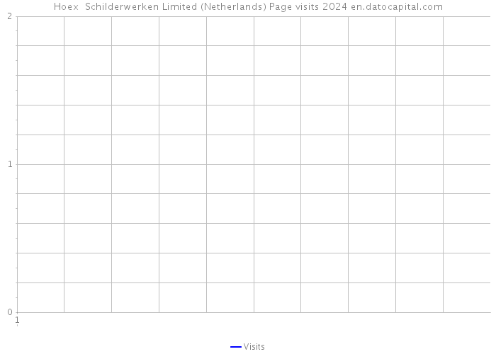 Hoex Schilderwerken Limited (Netherlands) Page visits 2024 