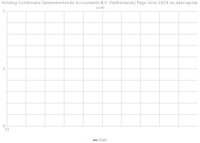 Holding Combinatie Samenwerkende Accountants B.V. (Netherlands) Page visits 2024 