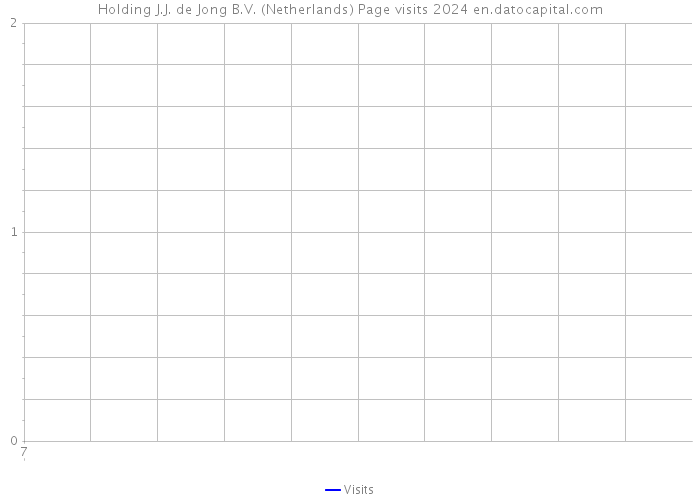 Holding J.J. de Jong B.V. (Netherlands) Page visits 2024 