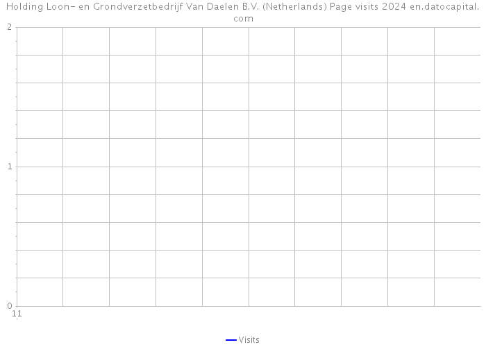Holding Loon- en Grondverzetbedrijf Van Daelen B.V. (Netherlands) Page visits 2024 