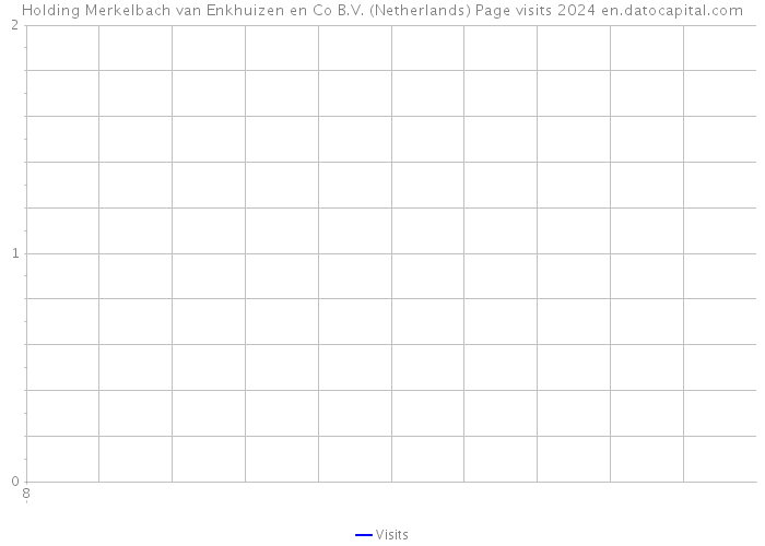Holding Merkelbach van Enkhuizen en Co B.V. (Netherlands) Page visits 2024 