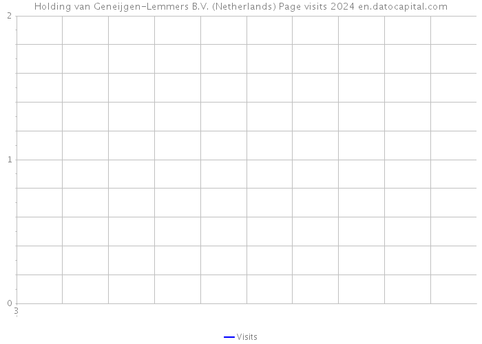 Holding van Geneijgen-Lemmers B.V. (Netherlands) Page visits 2024 