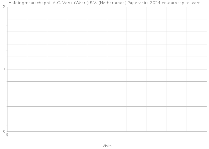 Holdingmaatschappij A.C. Vonk (Weert) B.V. (Netherlands) Page visits 2024 