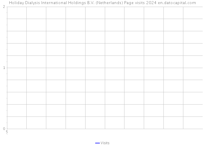 Holiday Dialysis International Holdings B.V. (Netherlands) Page visits 2024 