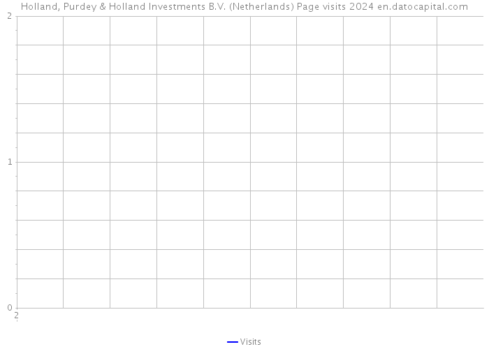 Holland, Purdey & Holland Investments B.V. (Netherlands) Page visits 2024 