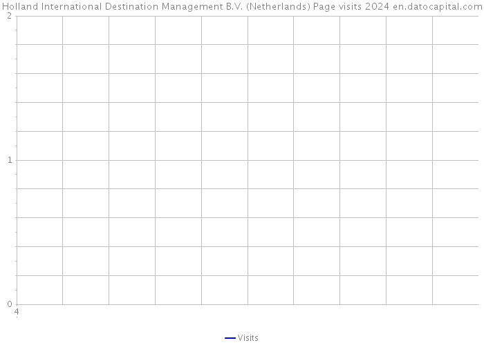 Holland International Destination Management B.V. (Netherlands) Page visits 2024 