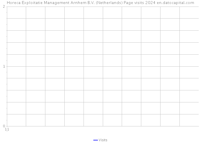 Horeca Exploitatie Management Arnhem B.V. (Netherlands) Page visits 2024 