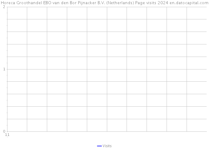 Horeca Groothandel EBO van den Bor Pijnacker B.V. (Netherlands) Page visits 2024 