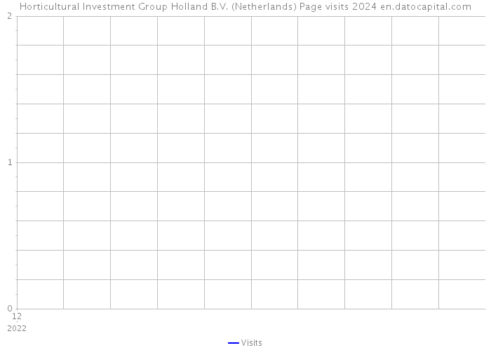 Horticultural Investment Group Holland B.V. (Netherlands) Page visits 2024 