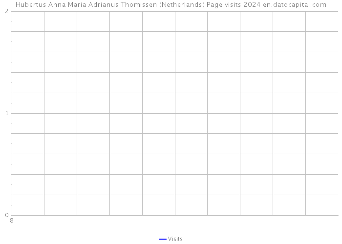 Hubertus Anna Maria Adrianus Thomissen (Netherlands) Page visits 2024 