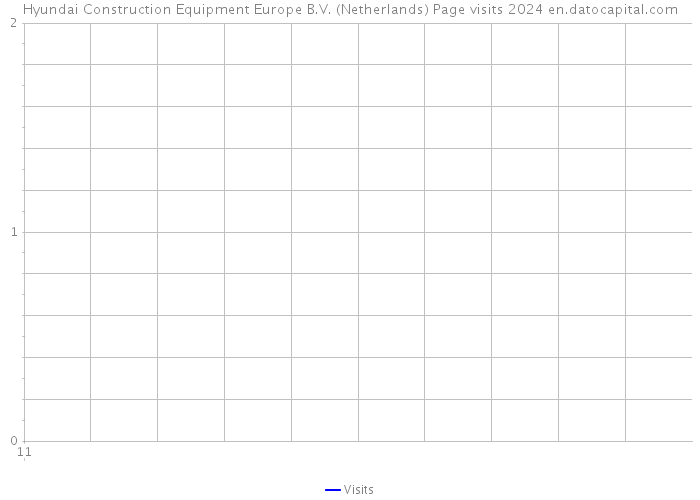Hyundai Construction Equipment Europe B.V. (Netherlands) Page visits 2024 