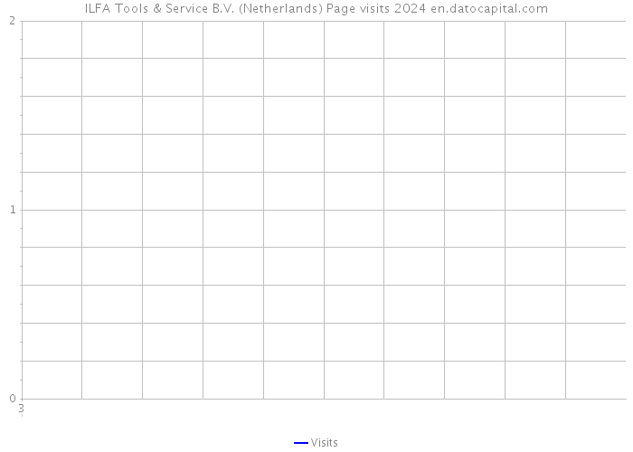 ILFA Tools & Service B.V. (Netherlands) Page visits 2024 
