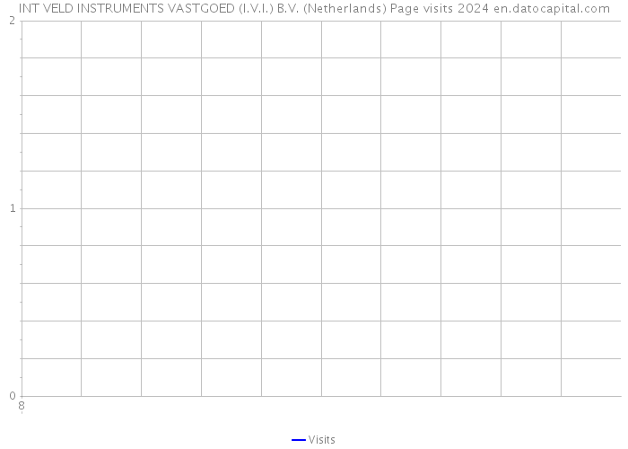 INT VELD INSTRUMENTS VASTGOED (I.V.I.) B.V. (Netherlands) Page visits 2024 
