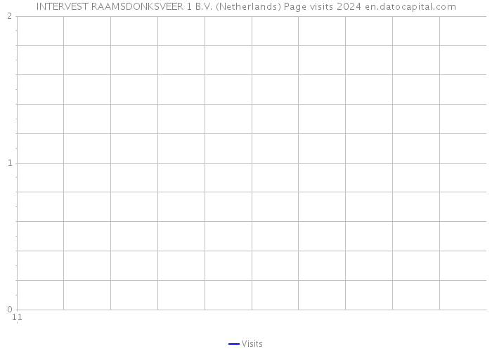 INTERVEST RAAMSDONKSVEER 1 B.V. (Netherlands) Page visits 2024 