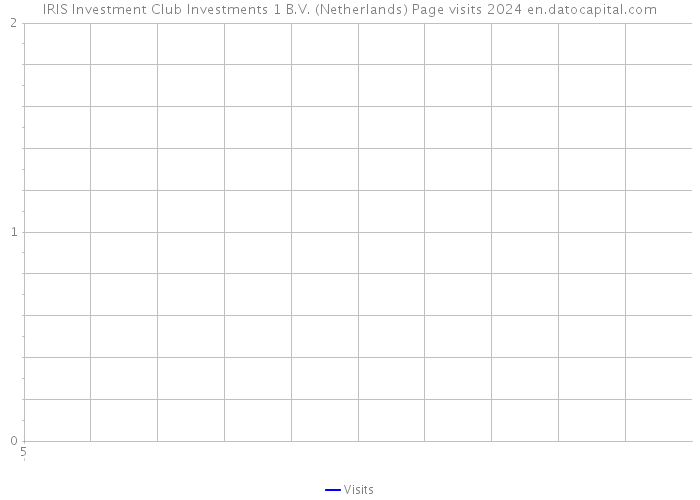 IRIS Investment Club Investments 1 B.V. (Netherlands) Page visits 2024 
