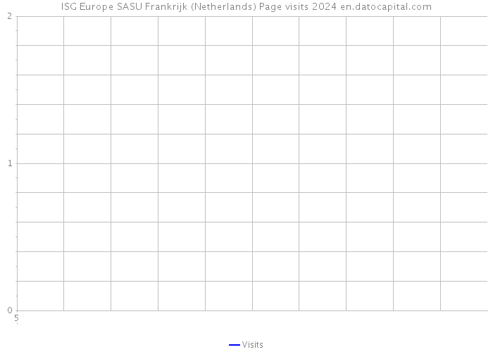 ISG Europe SASU Frankrijk (Netherlands) Page visits 2024 