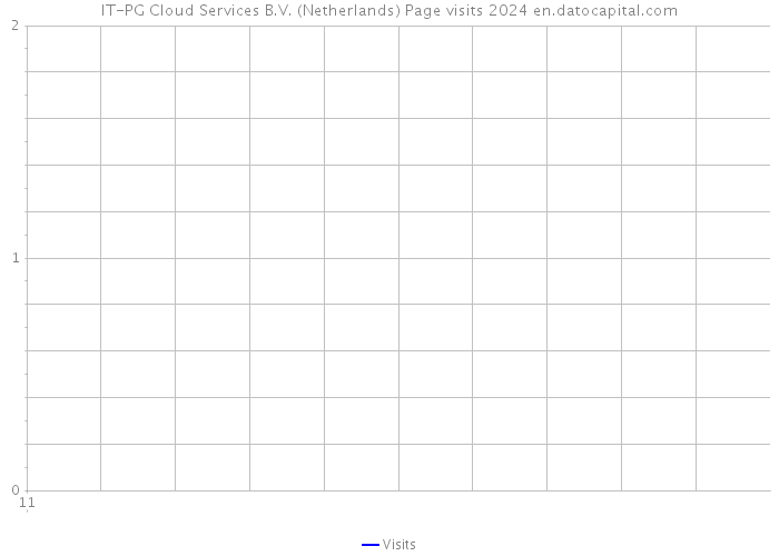 IT-PG Cloud Services B.V. (Netherlands) Page visits 2024 