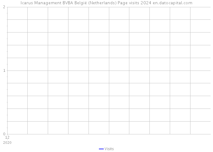 Icarus Management BVBA België (Netherlands) Page visits 2024 