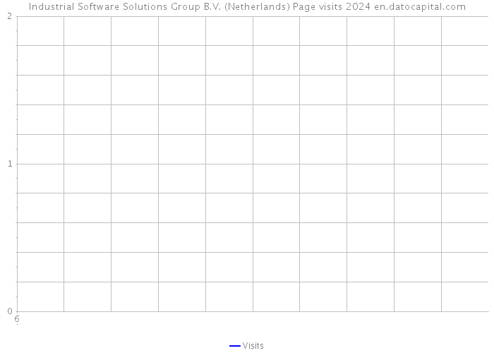 Industrial Software Solutions Group B.V. (Netherlands) Page visits 2024 