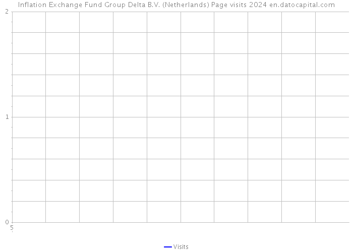 Inflation Exchange Fund Group Delta B.V. (Netherlands) Page visits 2024 