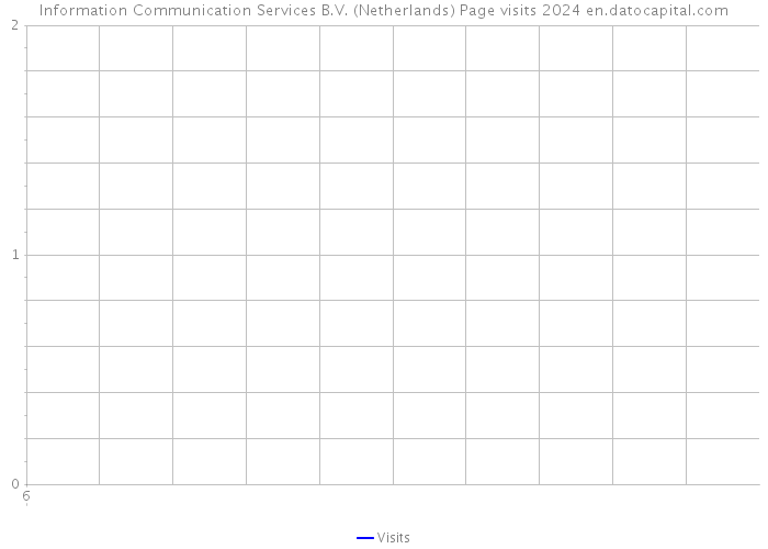 Information Communication Services B.V. (Netherlands) Page visits 2024 