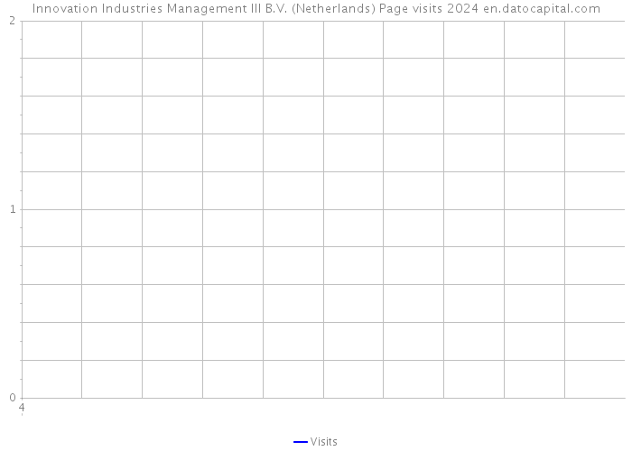Innovation Industries Management III B.V. (Netherlands) Page visits 2024 