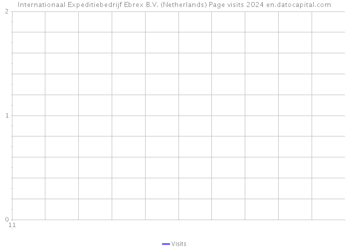 Internationaal Expeditiebedrijf Ebrex B.V. (Netherlands) Page visits 2024 