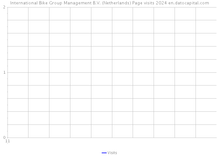 International Bike Group Management B.V. (Netherlands) Page visits 2024 