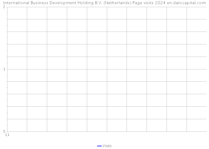 International Business Development Holding B.V. (Netherlands) Page visits 2024 