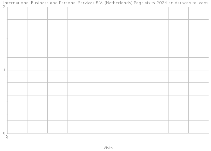 International Business and Personal Services B.V. (Netherlands) Page visits 2024 
