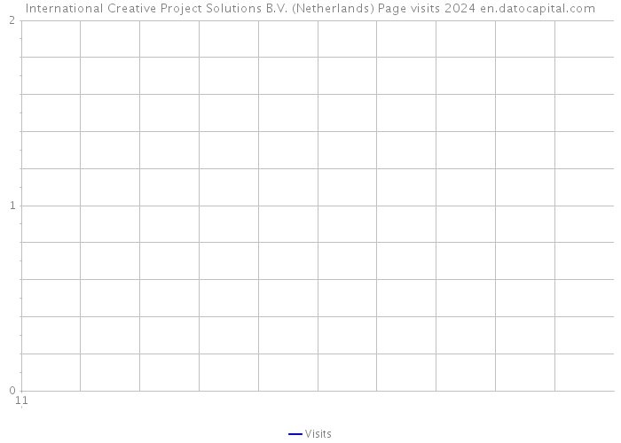International Creative Project Solutions B.V. (Netherlands) Page visits 2024 